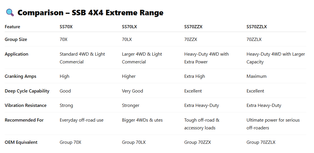 SS70LX SSB 4X4 Extreme 4WD Battery (Group 70L)