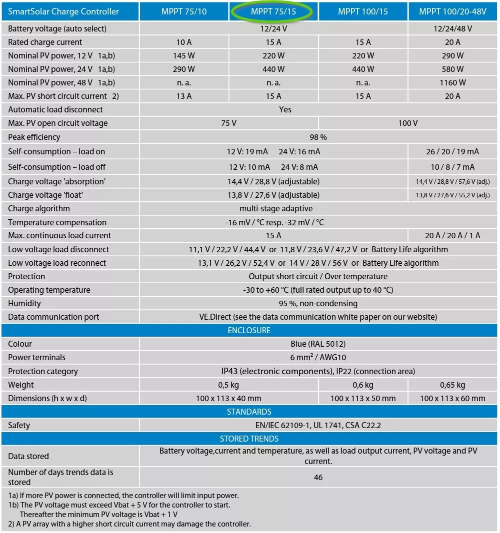 Victron Smart Solar MPPT 75/15 (12/24V) Solar Charge Controller - SCC075015060R
