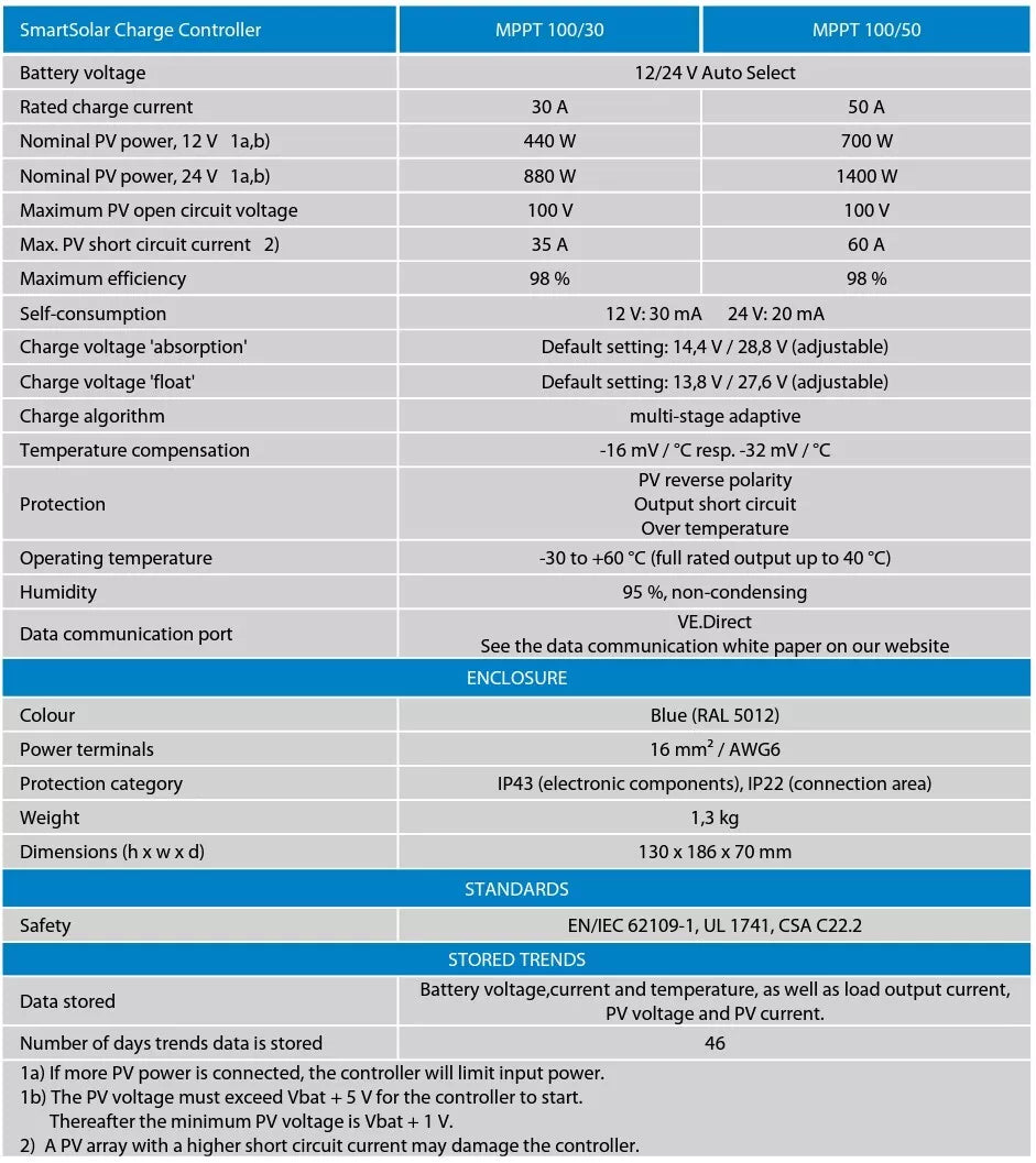 Victron Smart Solar MPPT 100/50 (12/24V) Solar Charge Controller SCC110050210 - Free Delivery Australia