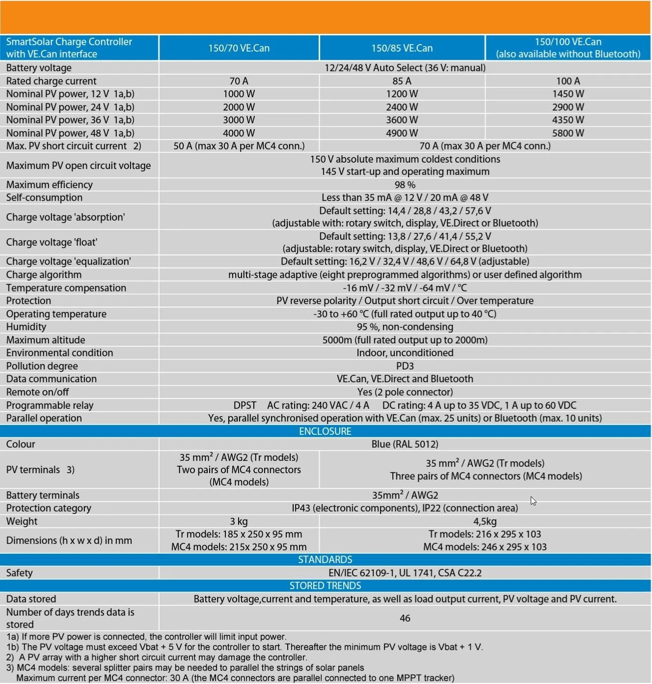 Victron Smart Solar MPPT 150/100 TR VE.Can Solar Charger - Express Post